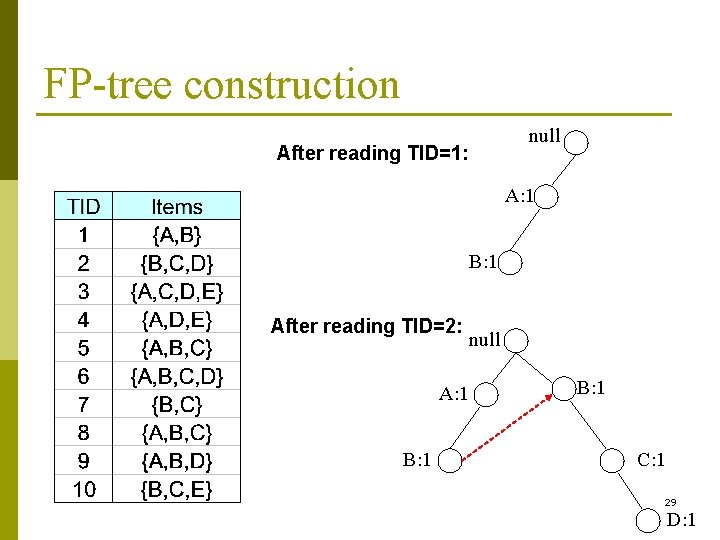 FP-tree construction null After reading TID=1: A: 1 B: 1 After reading TID=2: A: