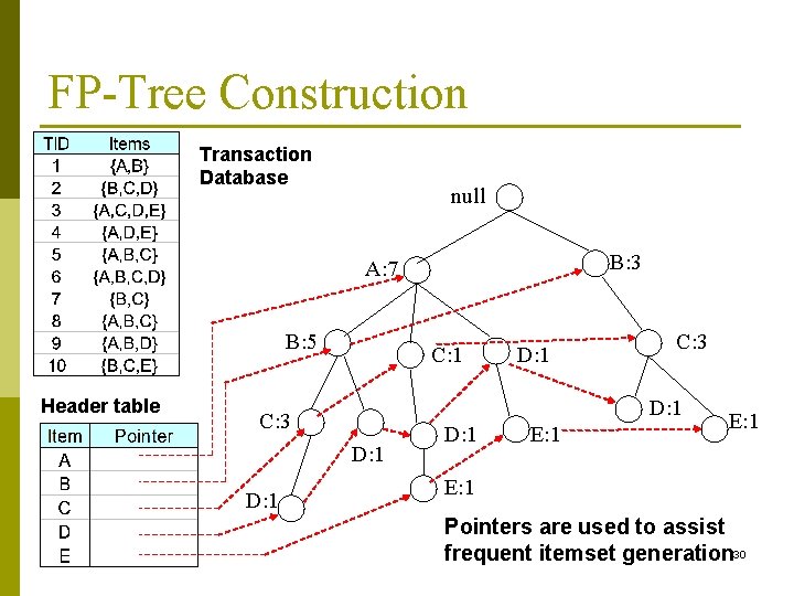 FP-Tree Construction Transaction Database null B: 3 A: 7 B: 5 Header table C: