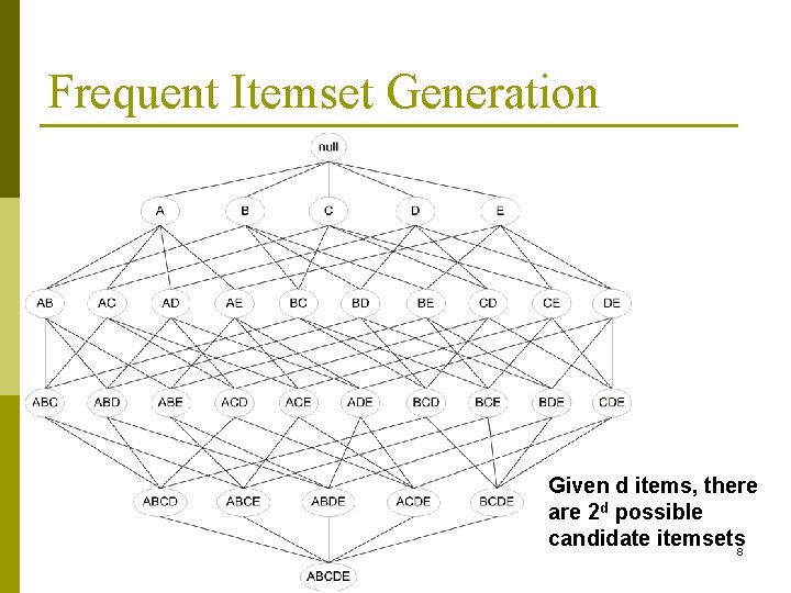 Frequent Itemset Generation Given d items, there are 2 d possible candidate itemsets 8