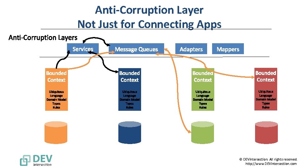Anti-Corruption Layer Not Just for Connecting Apps © DEVintersection. All rights reserved. http: //www.
