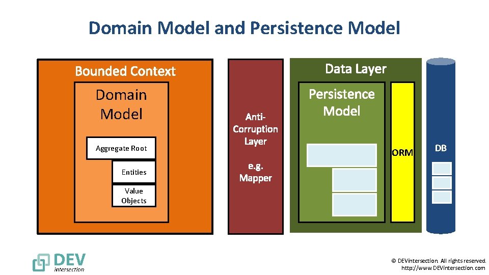 Domain Model and Persistence Model Domain Model Aggregate Root ORM DB Entities Value Objects