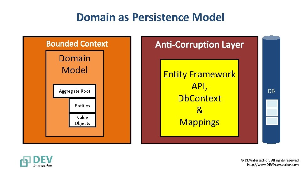 Domain as Persistence Model Domain Model Aggregate Root Entities Value Objects Entity Framework API,
