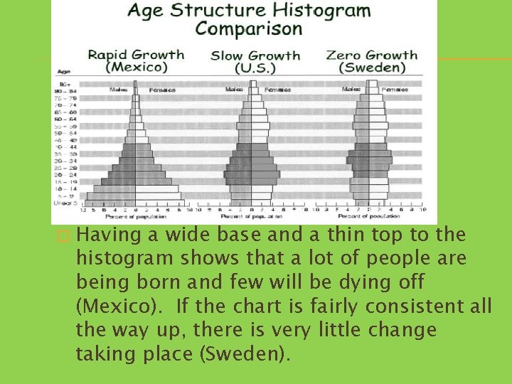 � Having a wide base and a thin top to the histogram shows that
