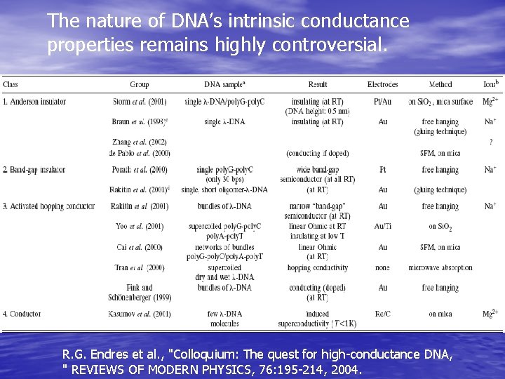 The nature of DNA’s intrinsic conductance properties remains highly controversial. R. G. Endres et