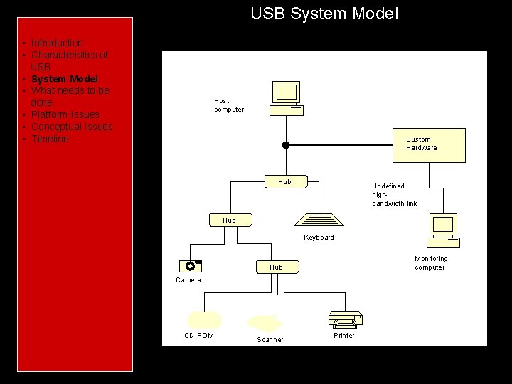  • • • • • USB System Model Introduction Characteristics of USB Introduction