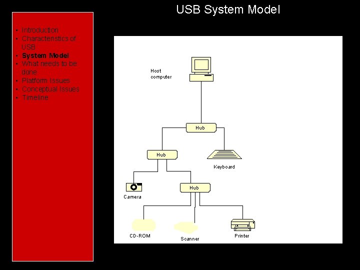  • • • • • USB System Model Introduction Characteristics of USB Introduction