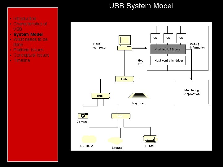  • • • • • USB System Model Introduction Characteristics of USB Introduction