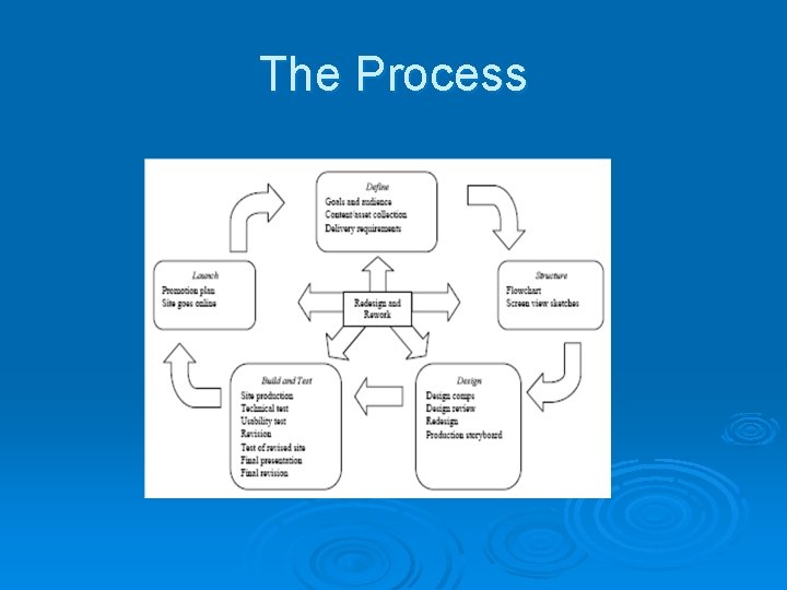 The Process 