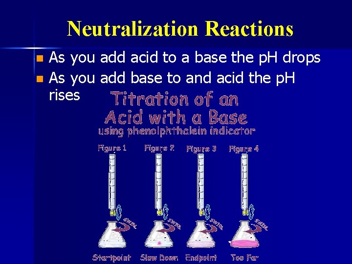 Neutralization Reactions As you add acid to a base the p. H drops n