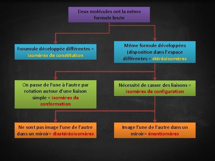 Deux molécules ont la même formule brute Forumule développée différentes = isomères de constitution