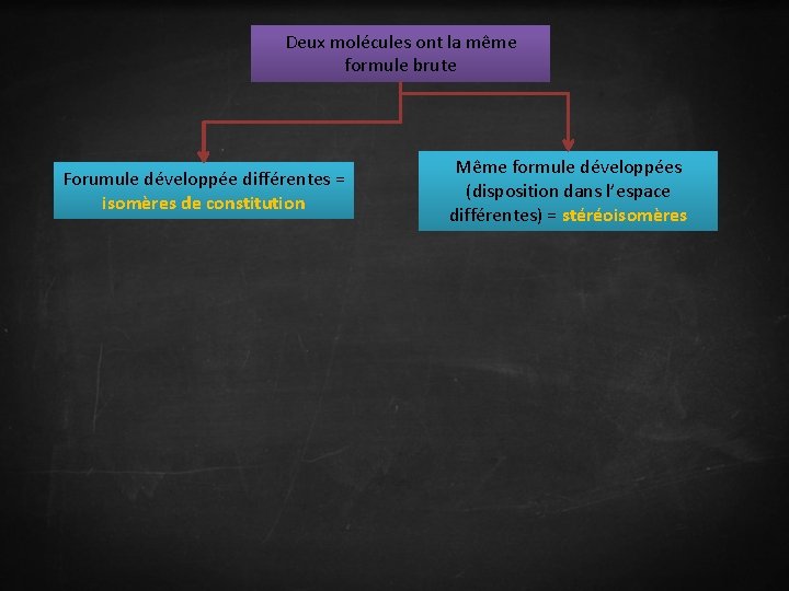 Deux molécules ont la même formule brute Forumule développée différentes = isomères de constitution