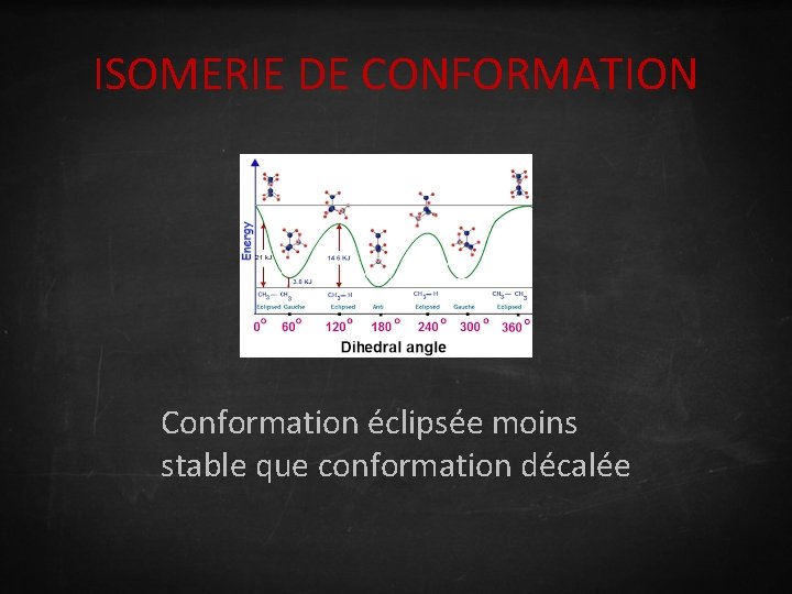 ISOMERIE DE CONFORMATION Conformation éclipsée moins stable que conformation décalée 