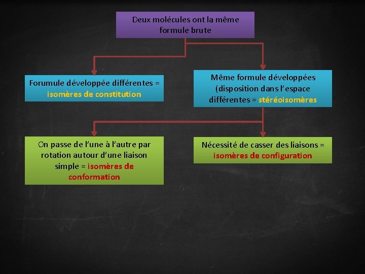 Deux molécules ont la même formule brute Forumule développée différentes = isomères de constitution