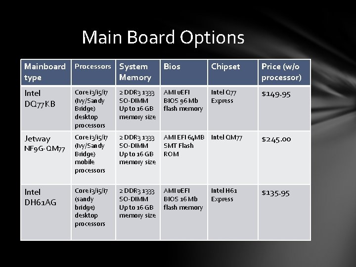 Main Board Options Mainboard Processors System type Memory Bios Chipset Price (w/o processor) Intel