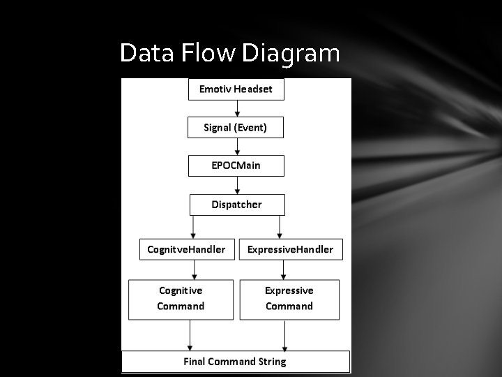 Data Flow Diagram 