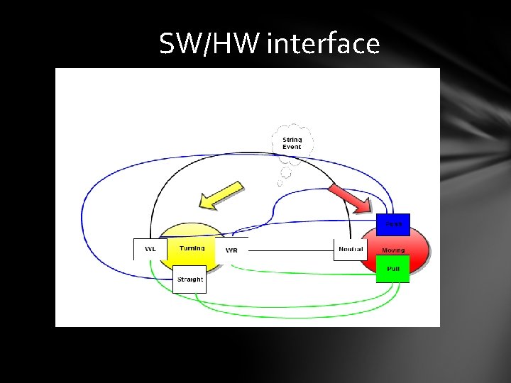 SW/HW interface 