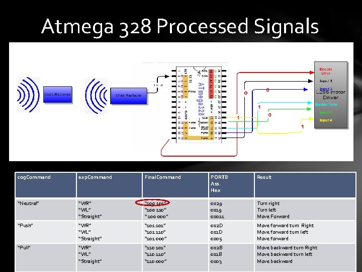 Atmega 328 Processed Signals cog. Command exp. Command Final. Command PORTB Ass. Hex Result