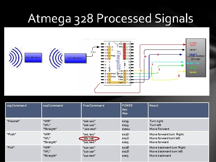 Atmega 328 Processed Signals cog. Command exp. Command Final. Command PORTB Ass. Hex Result