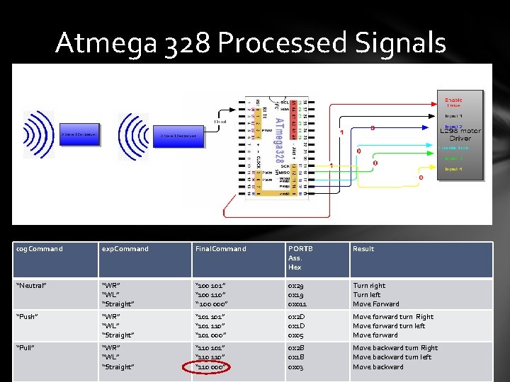 Atmega 328 Processed Signals cog. Command exp. Command Final. Command PORTB Ass. Hex Result