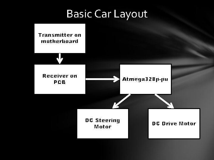 Basic Car Layout Transmitter on motherboard Receiver on PCB Atmega 328 p-pu DC Steering