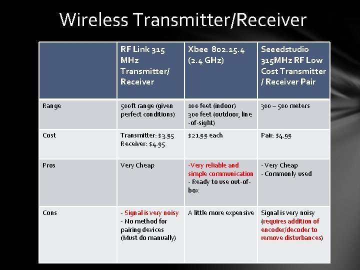 Wireless Transmitter/Receiver RF Link 315 MHz Transmitter/ Receiver Xbee 802. 15. 4 (2. 4
