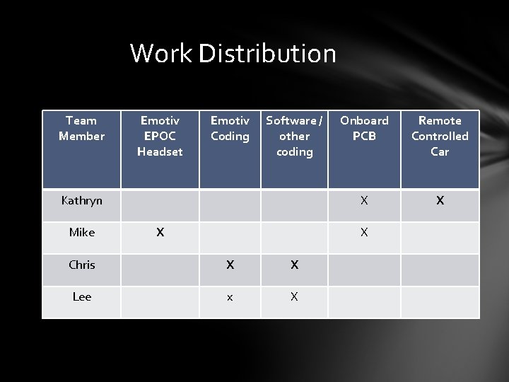Work Distribution Team Member Emotiv EPOC Headset Emotiv Coding Software / other coding Kathryn