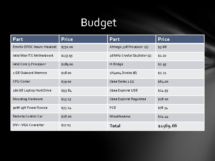 Budget Part Price Emotiv EPOC Neuro-Headset $750. 00 Atmega 328 Processor (2) $5. 68