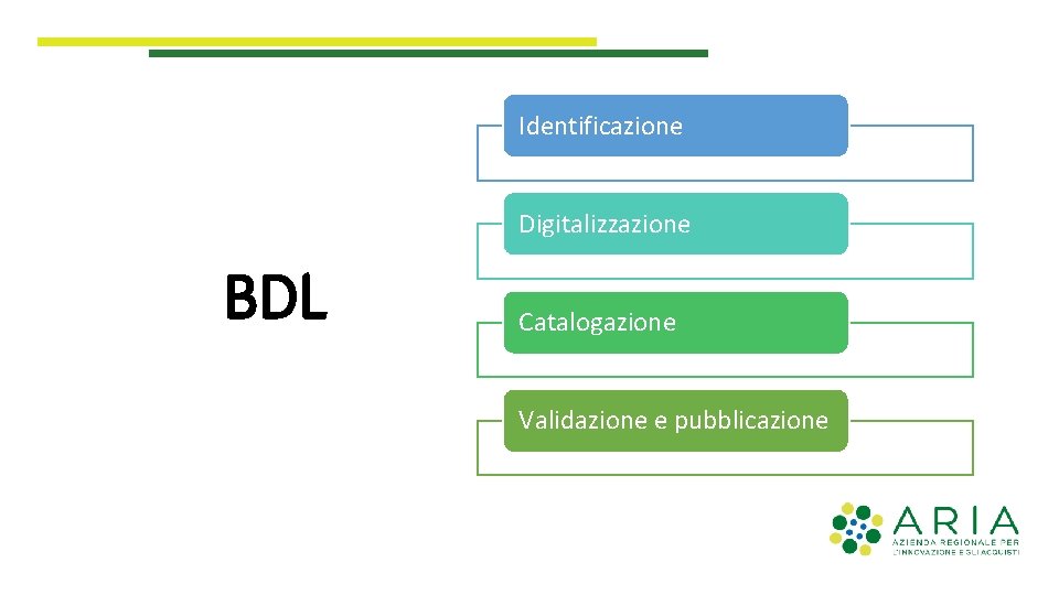 Identificazione Digitalizzazione BDL Catalogazione Validazione e pubblicazione 