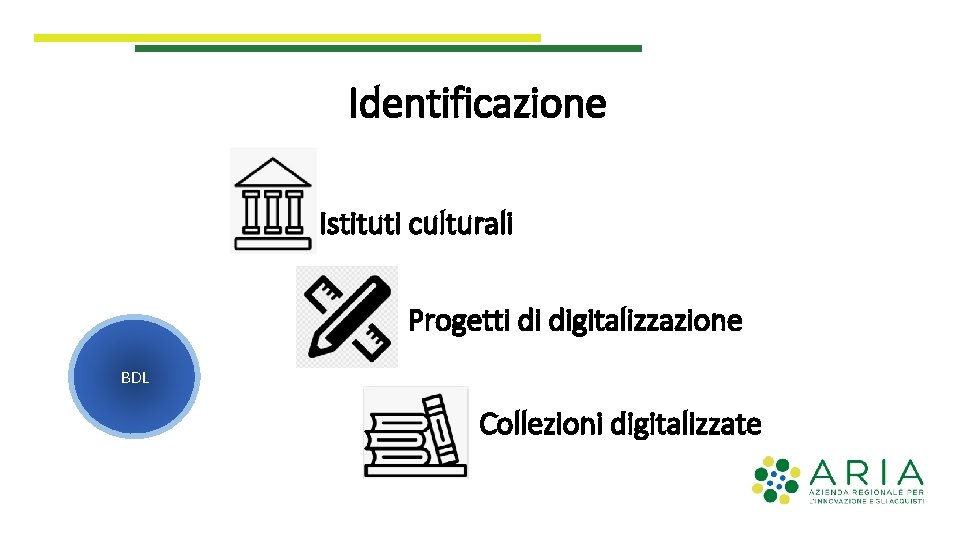 Identificazione Istituti culturali Progetti di digitalizzazione BDL Collezioni digitalizzate 