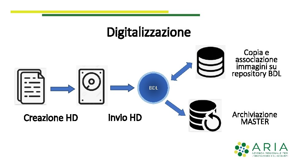 Digitalizzazione Copia e associazione immagini su repository BDL Creazione HD Invio HD Archiviazione MASTER