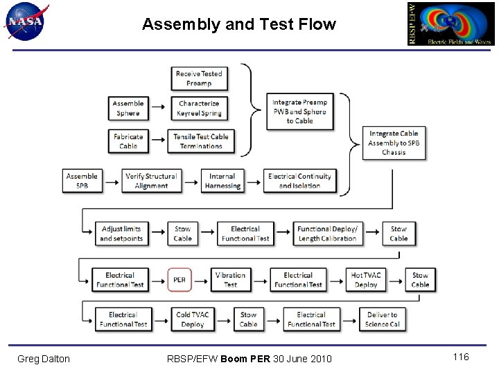 Assembly and Test Flow Greg Dalton RBSP/EFW Boom PER 30 June 2010 116 