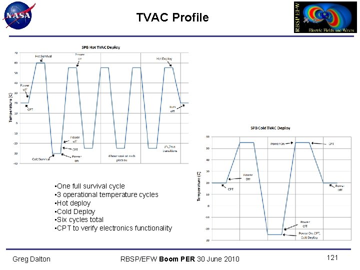 TVAC Profile • One full survival cycle • 3 operational temperature cycles • Hot