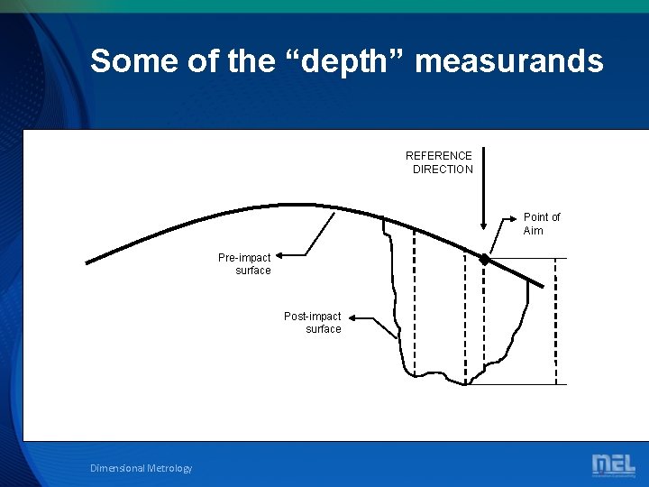 Some of the “depth” measurands REFERENCE DIRECTION Point of Aim Pre-impact surface Post-impact surface