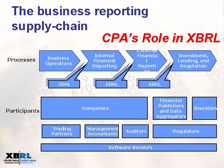 The business reporting supply-chain CPA’s Role in XBRL Processes Business Operations XBRL Internal Financial