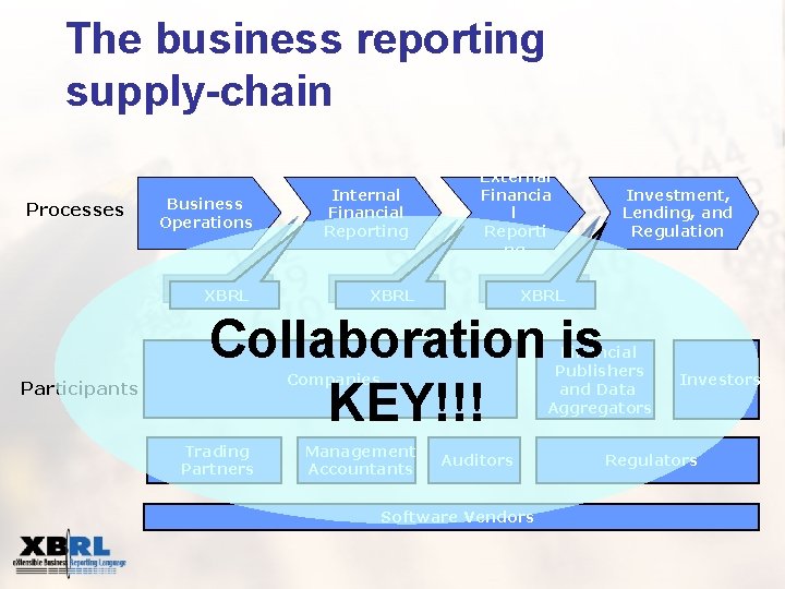 The business reporting supply-chain Processes Business Operations XBRL Participants Internal Financial Reporting External Financia