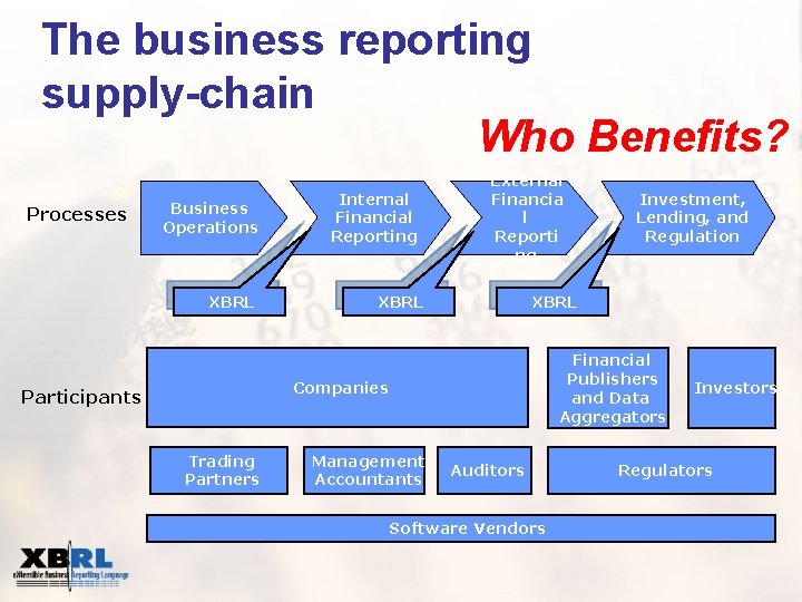 The business reporting supply-chain Who Benefits? Processes Business Operations XBRL Internal Financial Reporting External