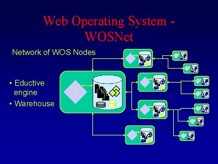 Web Operating System WOSNet Network of WOS Nodes ? ? ? • Eductive engine