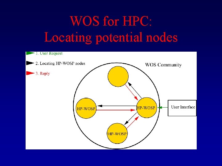 WOS for HPC: Locating potential nodes 