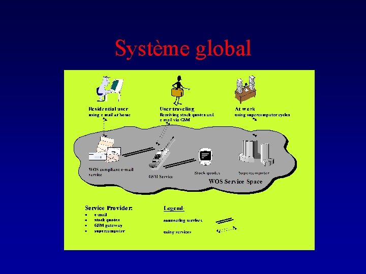 Système global 