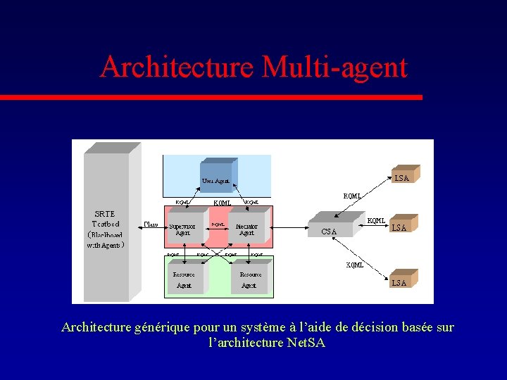 Architecture Multi-agent Architecture générique pour un système à l’aide de décision basée sur l’architecture