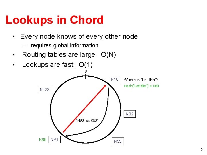 Lookups in Chord • Every node knows of every other node – requires global