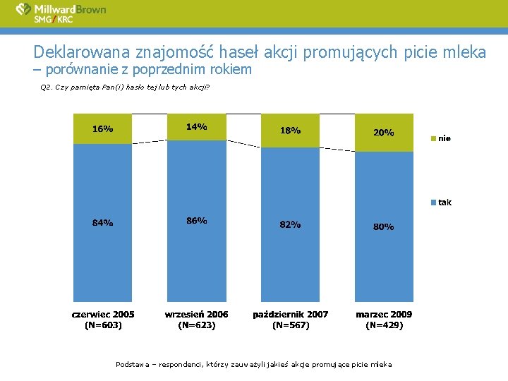 Deklarowana znajomość haseł akcji promujących picie mleka – porównanie z poprzednim rokiem Q 2.