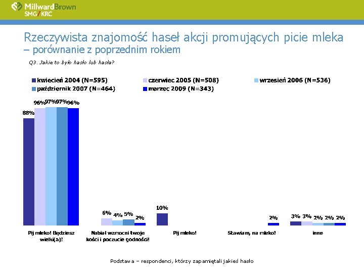 Rzeczywista znajomość haseł akcji promujących picie mleka – porównanie z poprzednim rokiem Q 3.