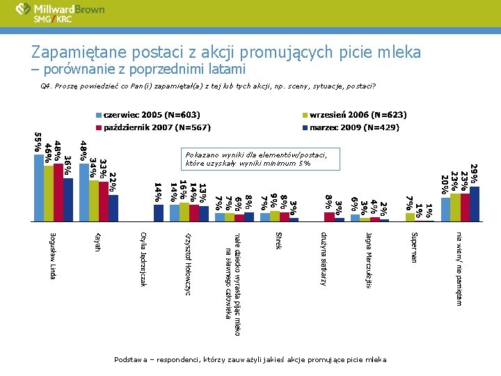 Zapamiętane postaci z akcji promujących picie mleka – porównanie z poprzednimi latami Q 4.