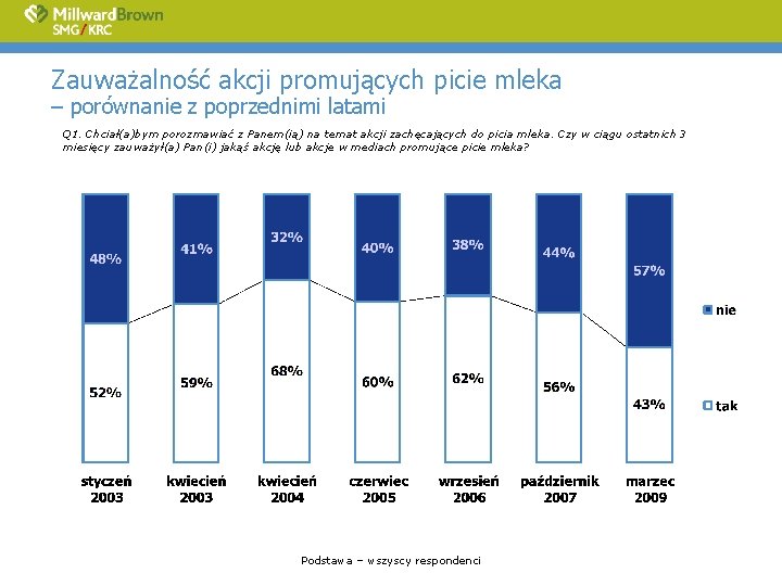 Zauważalność akcji promujących picie mleka – porównanie z poprzednimi latami Q 1. Chciał(a)bym porozmawiać