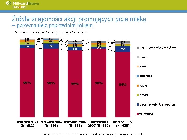 Źródła znajomości akcji promujących picie mleka – porównanie z poprzednim rokiem Q 5. Gdzie