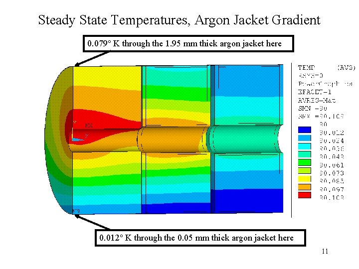 Steady State Temperatures, Argon Jacket Gradient 0. 079° K through the 1. 95 mm