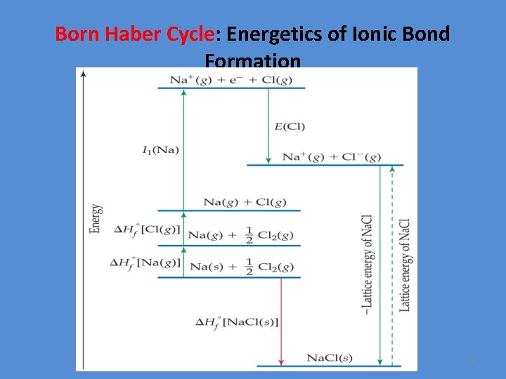 Born Haber Cycle: Energetics of Ionic Bond Formation 14 