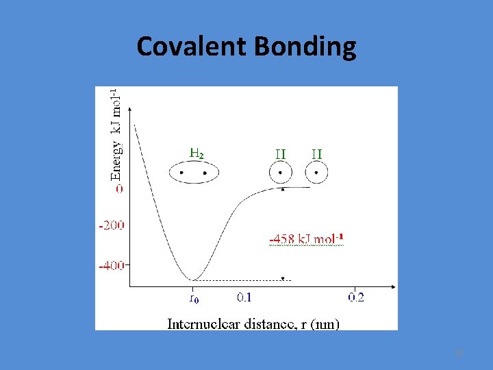 Covalent Bonding 26 