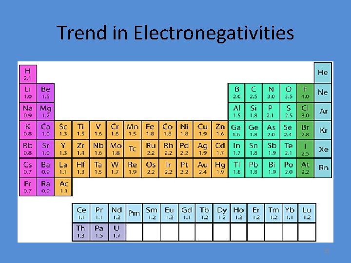 Trend in Electronegativities 31 